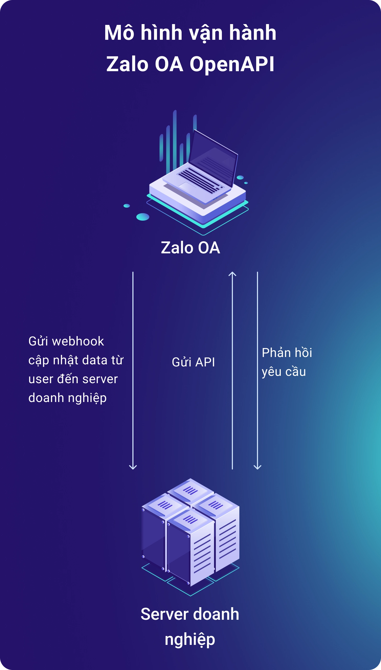 Zalo Oa API