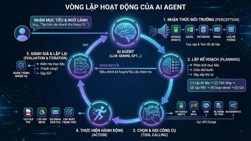 AI Agent Hoạt Động
