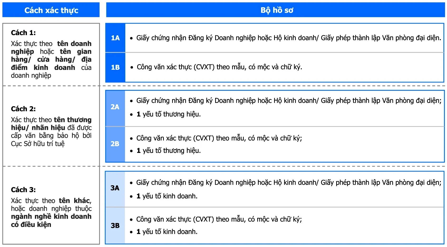 Tạo Oa Và Nộp Hồ Sơ Xác Thực