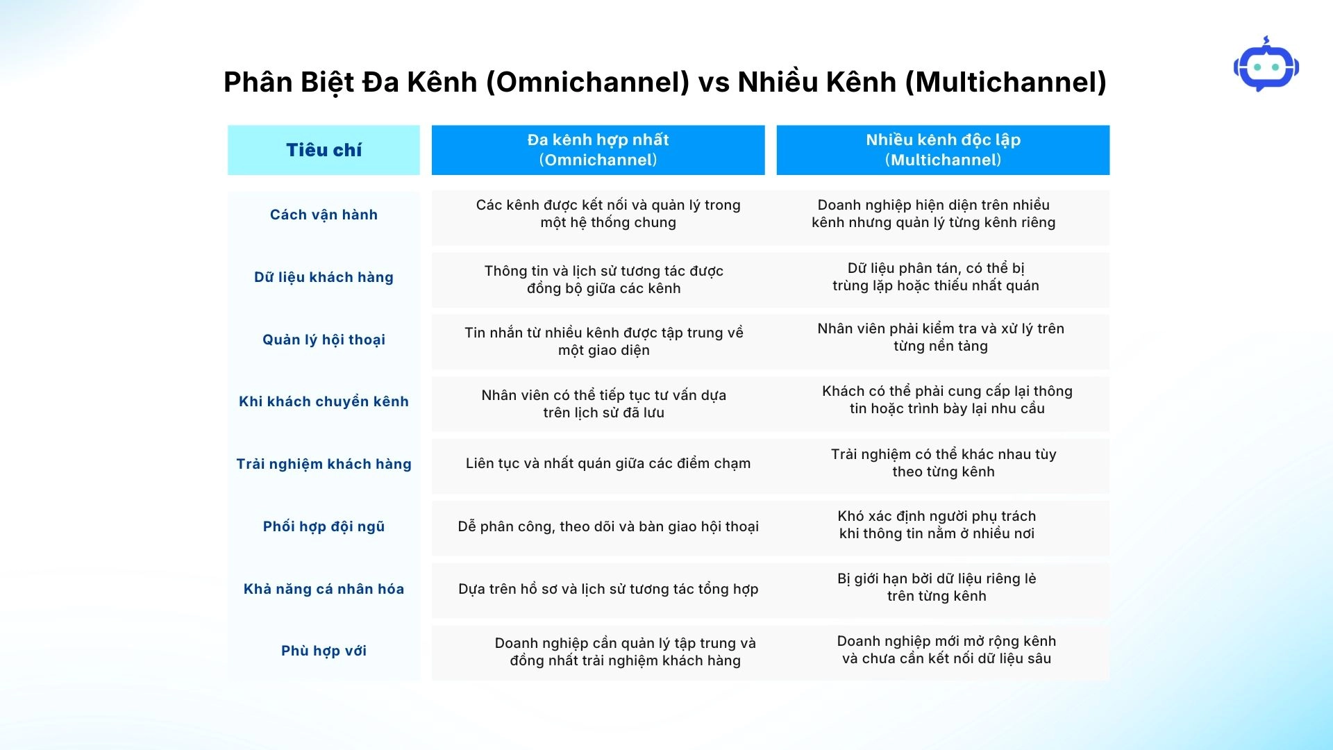 Omnichannel Vs Multichannel