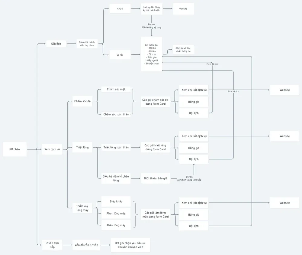 Rule Based Chatbot
