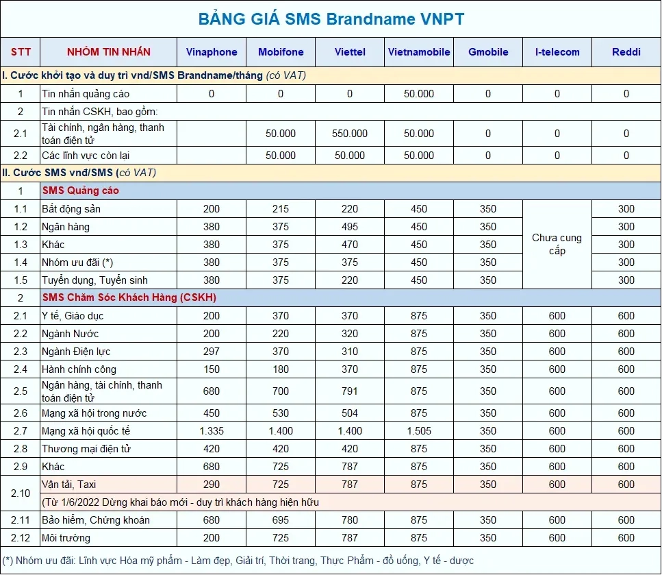 Giá Sms Brandname Được Xác Định Ra Sao