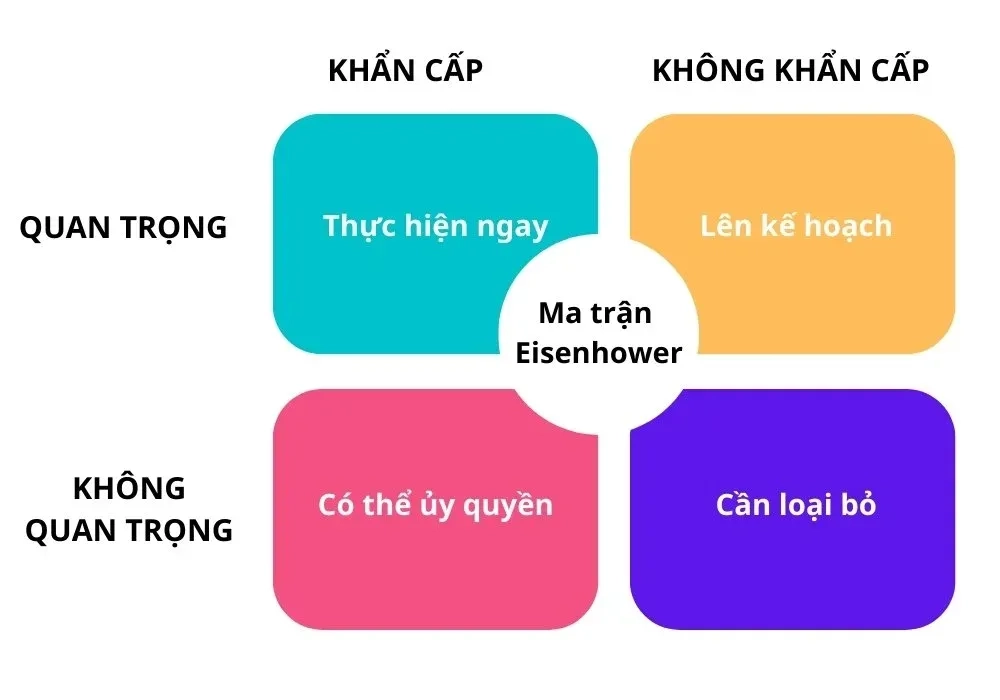 6. Quản Lý Thời Gian Và Mức Độ Ưu Tiên
