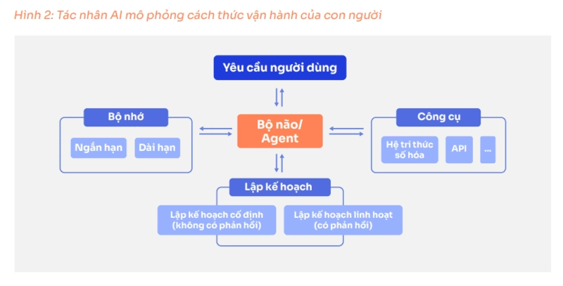AI Agent Là Gì