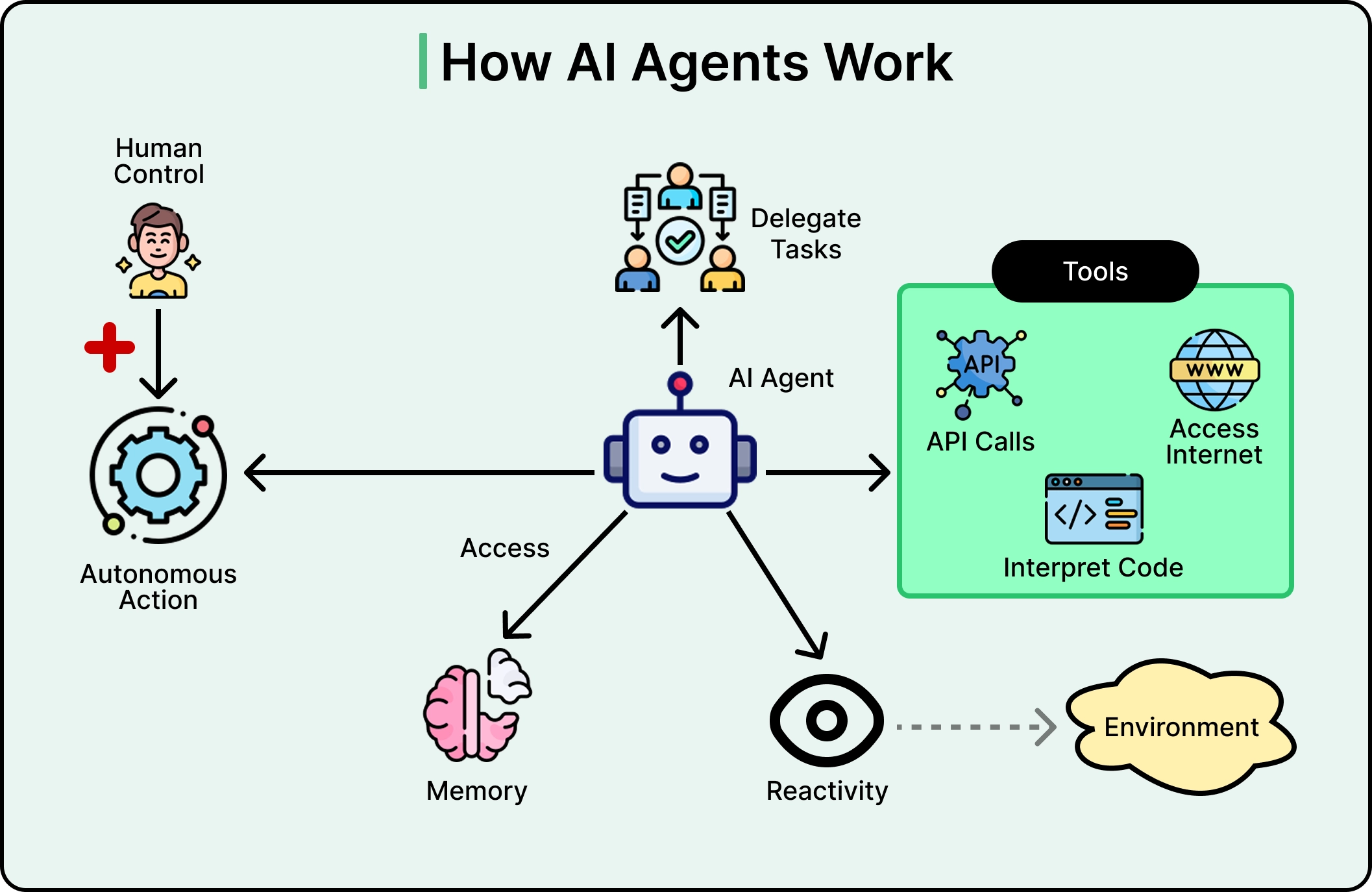 AI Agent How It Works
